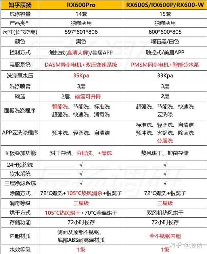 洗碗机美的和海尔哪个好_洗碗机美的和方太哪个好_洗碗机美的