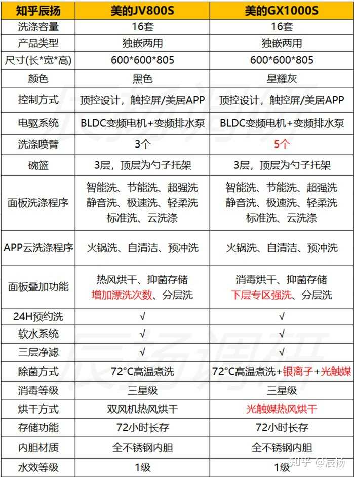 洗碗机美的和方太哪个好_洗碗机美的_洗碗机美的和海尔哪个好