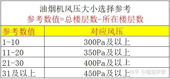 怎样选油烟机技术参数_买油烟机主要看哪些参数_油烟参数买机看主要参数吗