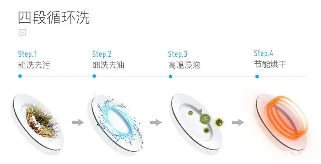 洗碗机回收_回收洗碗机电话_回收洗碗机多少钱一台合适