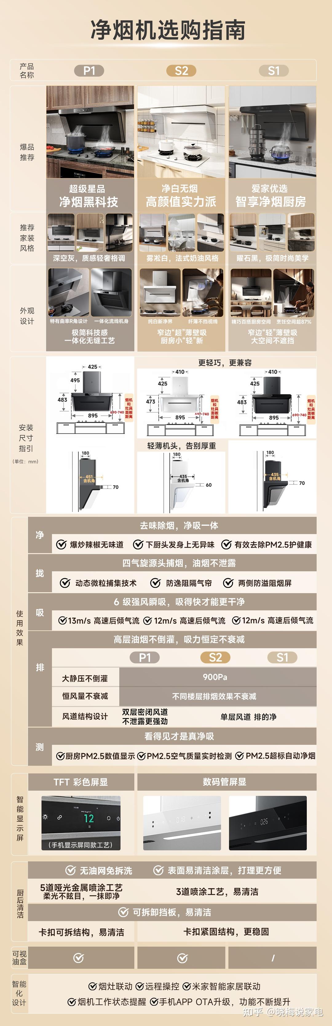 根据楼层怎么选油烟机_怎么选油烟机_油烟机怎么选